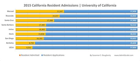 The admittance rate at UCLA has decreased over the past nine years, falling from 18. . Uc regents scholarship acceptance rate
